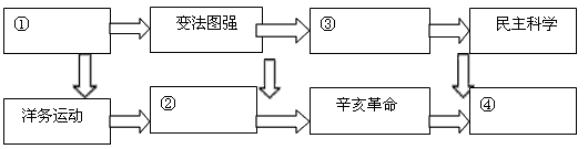 主题 中国近代化的艰难探索 在老师的指导下,历史学习小组围绕“中国近代化的艰难探索”这一学习主题,通过搜集、整理、分析材料,进行探究活 主题 中国近代化的艰难探索 在老师的指导下,历史学习小组围绕“中国近代化的艰难探索”这一学习主题,通过搜集、整理、分析材料,进行探究活