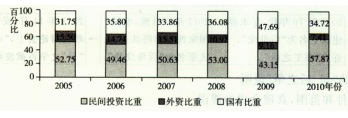 图为“十一五”期间北京市全社会固定资产投资比重变化情况。这说明A.国有经济在国民经济中主导地位不断加强B.生产资料公有制是社会主义根本经济特征C.非公有制是 图为“十一五”期间北京市全社会固定资产投资比重变化情况。这说明A.国有经济在国民经济中主导地位不断加强B.生产资料公有制是社会主义根本经济特征C.非公有制是