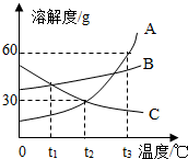 如图所示是A、B、C三种固体物质的溶解度曲线.如图所示,完成下列问题.在______℃时,B、C两种物质的溶解度相等.将t3℃时A物质饱和溶液降至t 魔方格