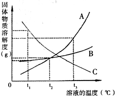 如图是A、B、C三种物质的溶解度曲线,根据图示回答下列问题:t1℃时,将等质量的上述三种物质分别加入到100g水中,充分搅拌,如果得到的溶液只有一种是饱和 魔方格