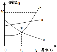 根据如图中a、b、c三种物质的溶解度曲线,回答下列问题:P点表示在t1℃两物质的溶解度关系为b______c.t2℃,a 魔方格