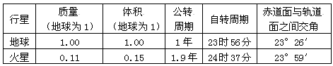 读下表中的相关数据,结合所学地理知识,回答1—2题。 1、液态水的存在是地球生命起源和发展的重要条件之一,下列叙述中与地球“液态水存在” 读下表中的相关数据,结合所学地理知识,回答1—2题。 1、液态水的存在是地球生命起源和发展的重要条件之一,下列叙述中与地球“液态水存在”