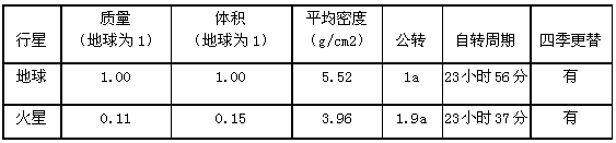 当前各国新一轮空间竞赛正向深空拓展,被称为“袖珍地球”的火星正成为新一轮空间竞争的焦点。由于各国在空间探测中一般遵循“谁先占有,谁先开发,谁先受益 当前各国新一轮空间竞赛正向深空拓展,被称为“袖珍地球”的火星正成为新一轮空间竞争的焦点。由于各国在空间探测中一般遵循“谁先占有,谁先开发,谁先受益