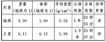 北京时间2009年9月26日消息,据美国宇航局太空网报道,最新的火星轨道器照片显示,散布在火星崎岖表面的撞击坑显示,火星赤道附近有次表层水冰。结合下表资 北京时间2009年9月26日消息,据美国宇航局太空网报道,最新的火星轨道器照片显示,散布在火星崎岖表面的撞击坑显示,火星赤道附近有次表层水冰。结合下表资