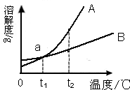 如图是A、B两种固体物质的溶解度曲线,下列说法中正确的是A.A物质的溶解度大于B物质的溶解度B.t1℃时,a点表示A,B两种物质的溶解度相等C.t2℃时 魔方格