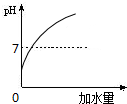 下列图象能正确反映所对应叙述关系的是A.向pH=3的溶液中不断加水B.一定量的稀硫酸与锌粒反应C.向H2SO4和CuSO4混合液中滴加NaOH溶液D.煅 魔方格