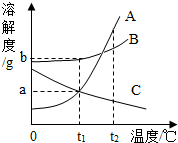 右图为A、B、C三种固体物质的溶解度曲线.下列说法错误的是A.t1℃时,三种物质中B的溶解度最大B.t2℃时,取三种物质各ag分别放入10 魔方格