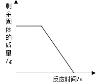 下列图象能正确反映所对应叙述关系的是A.向pH=3的溶液中不断加水B.一定量的稀硫酸与锌粒反应C.向H2SO4和CuSO4混合液中滴加NaOH溶液D.煅 魔方格