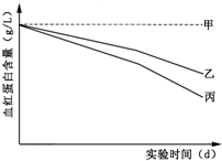 目前,铅污染已成为威胁我国公民健康的“隐形杀手”,污染源主要是汽车尾气、家装饰品等.为探究铅对人体健康有无影响,科研人员选取30只大小和健康状况相近的小白鼠,并 魔方格