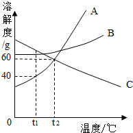 如图是A、B、C三种物质的溶解度曲线.请回答tl℃时,A、B、C三种物质的溶解度最大的是______物质.在tl℃时,将25gA物质加入到盛有50g 魔方格