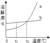 两种不含结晶水的固体物质a、b的溶解度曲线如图,下列说法正确的是A.b的溶解度小于a的溶解度B.分别将t2℃时a、b两种物质的溶液降温至t1℃,肯定都有 魔方格