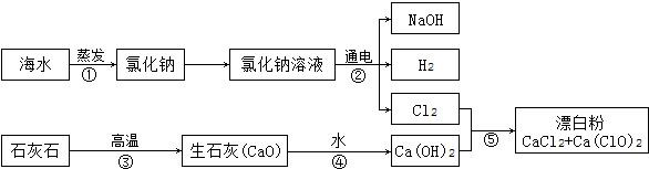 有人提出可以利用海水和石灰石为原料制取漂白粉,该方法流程如下:图中①属于______.图中反应②③④⑤ 魔方格