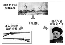 阅读材料回答问题材料一:“总之,居今日而欲整顿海防,舍变法与用人,别无下手之方。……使天下有志之士无不明于洋务,庶练兵、制器、造船各事可期逐渐精强。”——李鸿章 阅读材料回答问题材料一:“总之,居今日而欲整顿海防,舍变法与用人,别无下手之方。……使天下有志之士无不明于洋务,庶练兵、制器、造船各事可期逐渐精强。”——李鸿章