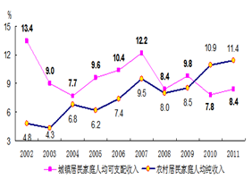 2002-2011年我国城乡居民家庭人均收入实际增速比较图注:2011年,城镇居民人均可支配收入21810元,比2002年增长1.8倍,扣除价格因素,年均实际增 2002-2011年我国城乡居民家庭人均收入实际增速比较图注:2011年,城镇居民人均可支配收入21810元,比2002年增长1.8倍,扣除价格因素,年均实际增