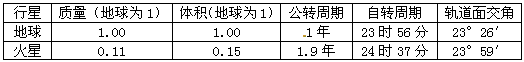材料1: 美国东部时间2004年1月15日3时21分,美国宇航局向“勇气”号火星车发出了驶下登陆平台的指令。该火星车的主要使命是寻找着陆区域是否 材料1: 美国东部时间2004年1月15日3时21分,美国宇航局向“勇气”号火星车发出了驶下登陆平台的指令。该火星车的主要使命是寻找着陆区域是否
