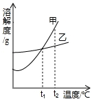 下图是甲、乙两种物质的溶解度曲线,根据该溶解度曲线获得的信息正确的是A.甲的溶解度大于乙的溶解度B.t1℃时,甲和乙的溶液中溶质质量分数相等C.相同质量 魔方格