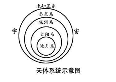读图做题。目前,人类认识的天体系统中,层次最高的是________________。________________是太阳系的中心天体,__ 读图做题。目前,人类认识的天体系统中,层次最高的是________________。________________是太阳系的中心天体,__