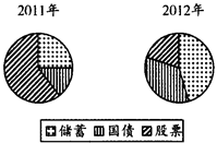 下面两幅图是张先生个人投资理财结构的变化情况。根据这两幅图判断,下列说法正确的是A.2011年、2012年张先生的投资理财方式均比较合理B.2011年张先 下面两幅图是张先生个人投资理财结构的变化情况。根据这两幅图判断,下列说法正确的是A.2011年、2012年张先生的投资理财方式均比较合理B.2011年张先