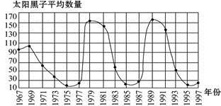 下面是1967~1997年太阳黑子的平均数量表,读表回答下列各题。年份19671969197119731975197719791981太阳黑子平均数量93.81 下面是1967~1997年太阳黑子的平均数量表,读表回答下列各题。年份19671969197119731975197719791981太阳黑子平均数量93.81