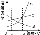 如图是A、B、C三种物质的溶解度曲线,请回答:在t1℃时,A、B、C三种物质的溶解度由大到小的顺序为______;在t2℃时,用质量相同的A、B、C 魔方格