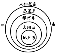 读 “天体系统示意图”,回答下列问题:天体系统是由于距离相近的天体 、 所构成的。 目前,人类认识的最高级别 读 “天体系统示意图”,回答下列问题:天体系统是由于距离相近的天体 、 所构成的。 目前,人类认识的最高级别