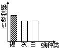 由于真菌感染而使某森林中所有树干的颜色都变成了灰白色.多年以后,此森林中不同颜色的蛾类最可能的变化结果是如图中的A.B.C.D. 魔方格
