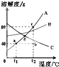 如图是常见固体物质的溶解度曲线,根据图示回答:对A物质来说,a点的意义是______.将t1℃140gA的饱和溶液升温至t2℃时,可用图上的____ 魔方格