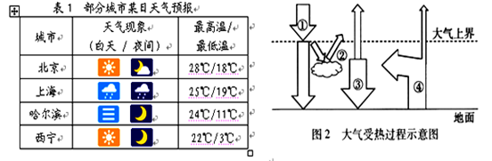 读表1和图2,回答下列小题。小题1:下列说法正确的是A.北京晴转多云,最低气温出现在午夜B.上海中雨,应防范滑坡、泥石流灾害的发生C.哈尔滨有雾,大气能见度低, 读表1和图2,回答下列小题。小题1:下列说法正确的是A.北京晴转多云,最低气温出现在午夜B.上海中雨,应防范滑坡、泥石流灾害的发生C.哈尔滨有雾,大气能见度低,