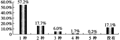 图1:家庭当前投资理财方式图2:居民当前投资理财的品种图1、图2分别反映了 图1:家庭当前投资理财方式图2:居民当前投资理财的品种图1、图2分别反映了