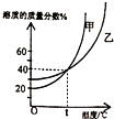 如图表示甲、乙两种固体物质饱和溶液的溶质质量分数随温度变化的曲线,现分别向50g甲、80g乙固体中各加入150g水,并加热至完全溶解,同时各蒸发 魔方格