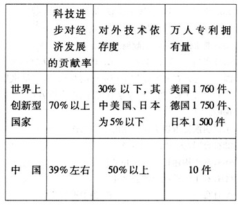 材料一:当前我国与世界上创新型国家的比较 材料二:胡锦涛总书记在全国科学技术奖励大会上指出,建设创新型国家关键在人才,尤其在创新 材料一:当前我国与世界上创新型国家的比较 材料二:胡锦涛总书记在全国科学技术奖励大会上指出,建设创新型国家关键在人才,尤其在创新