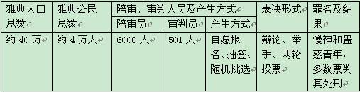 让我们通过苏格拉底审判案来近距离接触、感受古代雅典的民主政治。材料一公元前399年关于苏格拉底之死的材料材料二“雅典民主政治是世界上最狭隘,也是最充实 让我们通过苏格拉底审判案来近距离接触、感受古代雅典的民主政治。材料一公元前399年关于苏格拉底之死的材料材料二“雅典民主政治是世界上最狭隘,也是最充实
