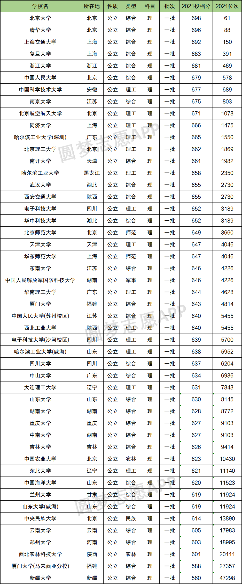 42所双一流大学名单及录取线2021年汇总(2022年考生参考) 42所双一流大学名单及录取线2021年汇总(2022年考生参考)