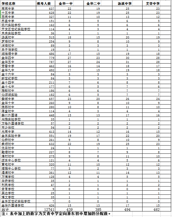 2020金华一中录取分数线