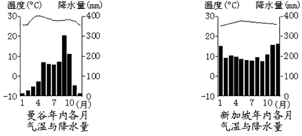 读“曼谷、新加坡各月气温与降水图”,回答问题。曼谷降水最多的月份是______月,约为______,降水最少的月份是______月,约为_ 读“曼谷、新加坡各月气温与降水图”,回答问题。曼谷降水最多的月份是______月,约为______,降水最少的月份是______月,约为_