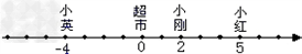 一辆货车从超市出发,向东走了2km,到达小刚家,继续向东走了3km到达小红家,又向西走了9km到达小英家,最后回到超市.请以超市为原点,以向东 一辆货车从超市出发,向东走了2km,到达小刚家,继续向东走了3km到达小红家,又向西走了9km到达小英家,最后回到超市.请以超市为原点,以向东