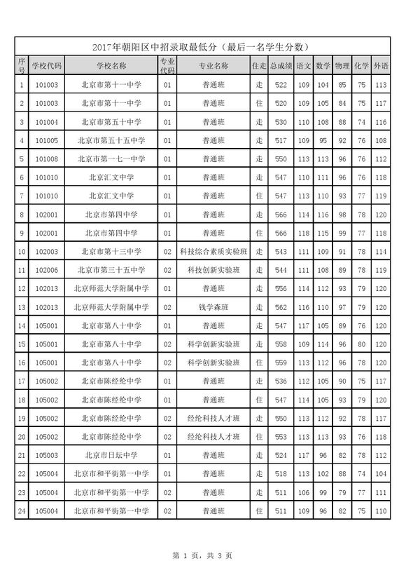 2017北京市朝阳区各高中统招生录取分数线 2017北京市朝阳区各高中统招生录取分数线
