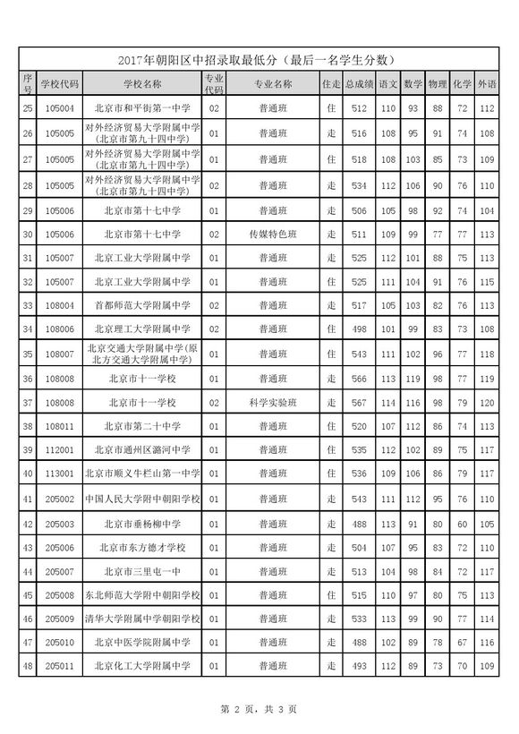 2017北京市朝阳区各高中统招生录取分数线 2017北京市朝阳区各高中统招生录取分数线