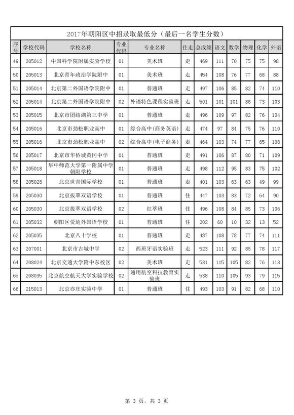 2017北京市朝阳区各高中统招生录取分数线 2017北京市朝阳区各高中统招生录取分数线