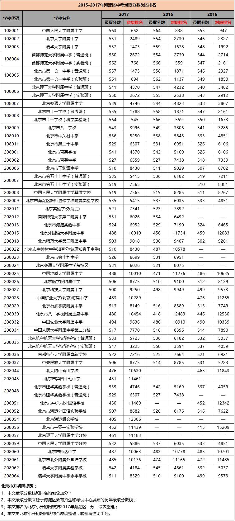 2017海淀区中考录取分数线(附2015-2016各高中分数线及排名)