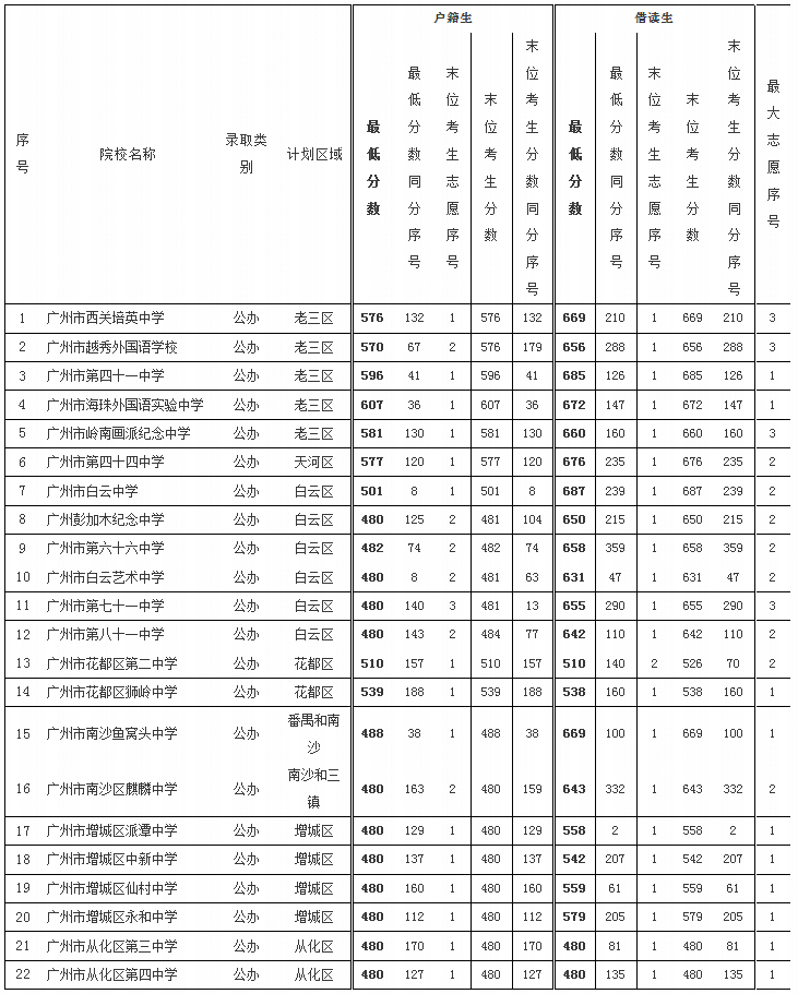 2017广州中考第二批高中录取分数线