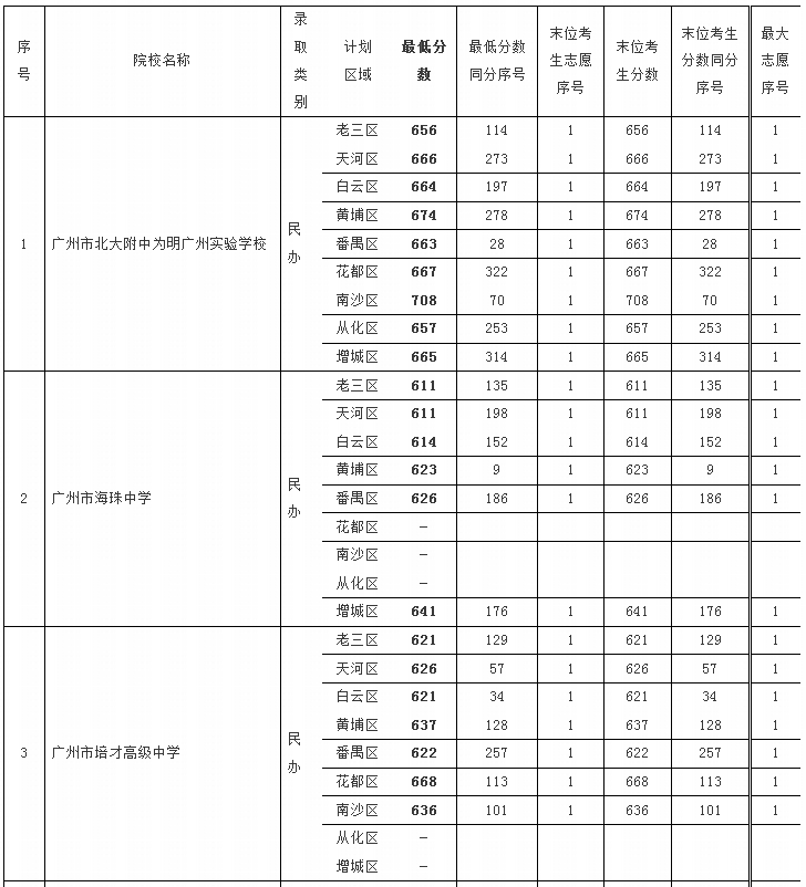 2017广州中考第二批高中录取分数线