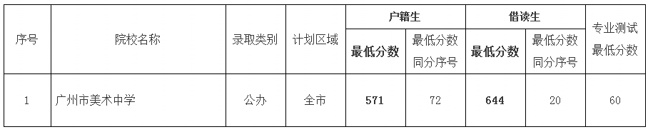 2017广州中考第二批高中录取分数线