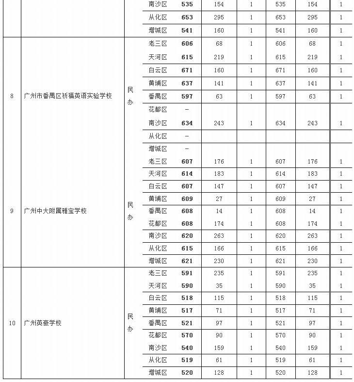 2017广州中考第二批高中录取分数线
