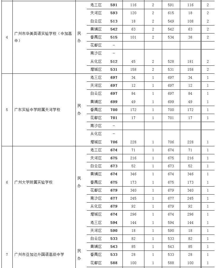 2017广州中考第二批高中录取分数线