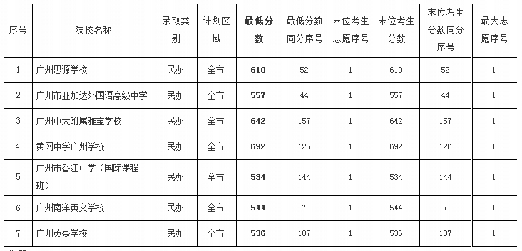 2017广州中考第三批高中录取分数线
