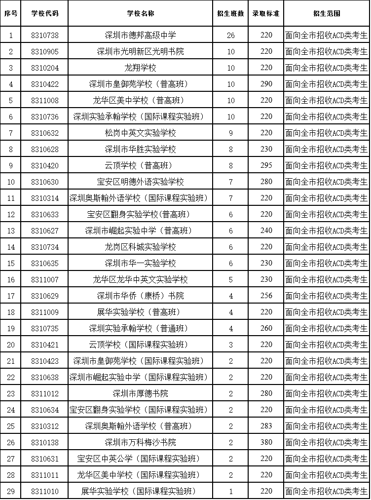 2017年深圳市高中阶段学校第二批录取分数线(民办高中、中职) 2017年深圳市高中阶段学校第二批录取分数线(民办高中、中职)