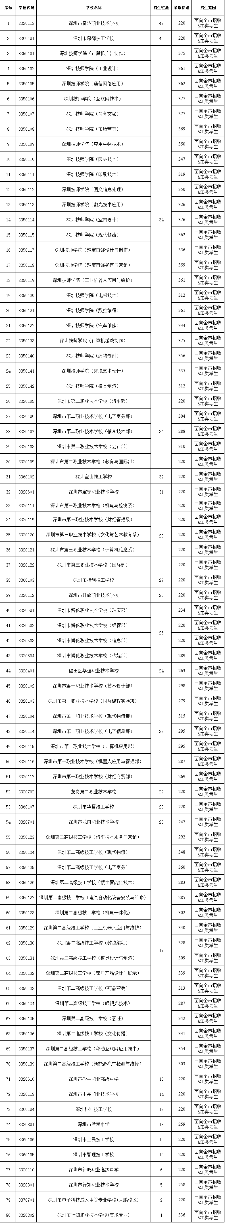 2017年深圳市高中阶段学校第二批录取分数线(民办高中、中职) 2017年深圳市高中阶段学校第二批录取分数线(民办高中、中职)
