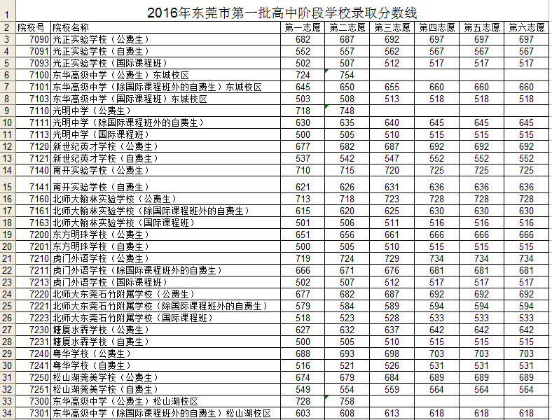 2016东莞中考分数线(东莞市所有高中录取分数线) 2016东莞中考分数线(东莞市所有高中录取分数线)