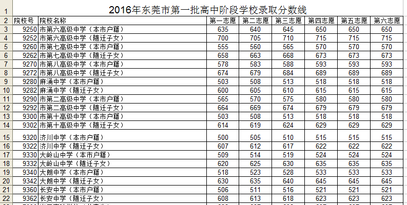 2016东莞中考分数线(东莞市所有高中录取分数线) 2016东莞中考分数线(东莞市所有高中录取分数线)